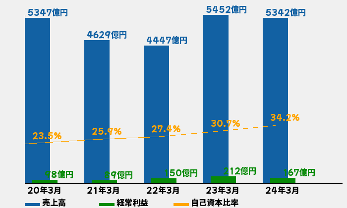 日本紙パルプ商事の業績推移のグラフ