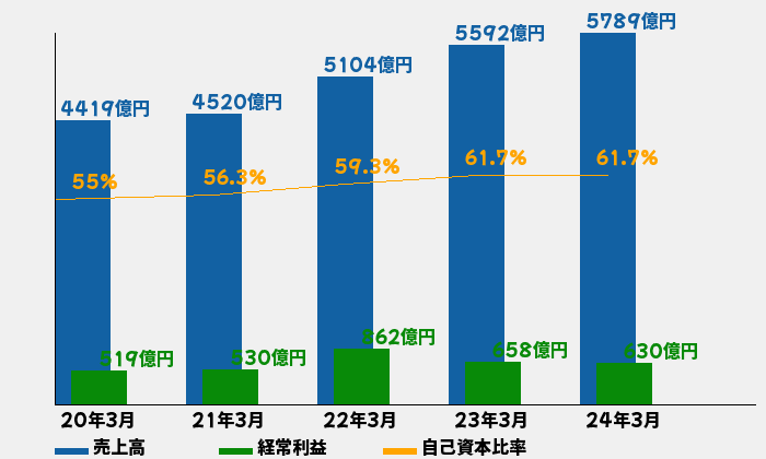 日本ガイシの業績推移のグラフ