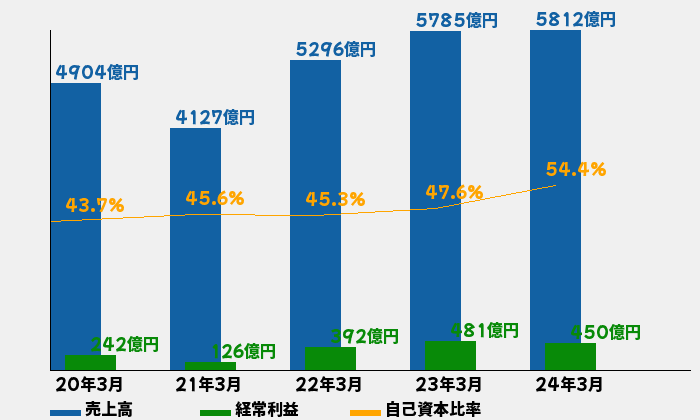 大同特殊鋼の業績推移のグラフ