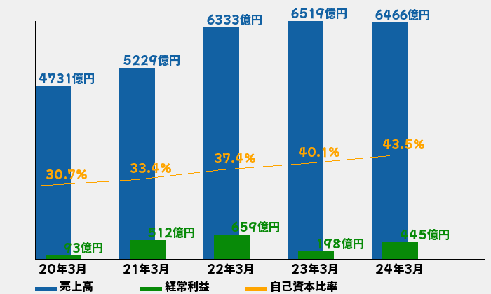 三井金属鉱業の業績推移のグラフ