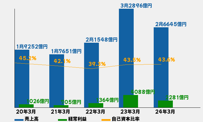 東京ガスの業績推移のグラフ