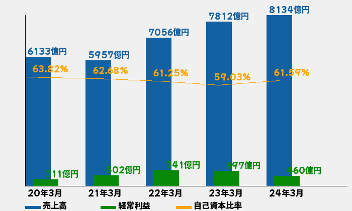 三菱ガス化学の業績推移のグラフ