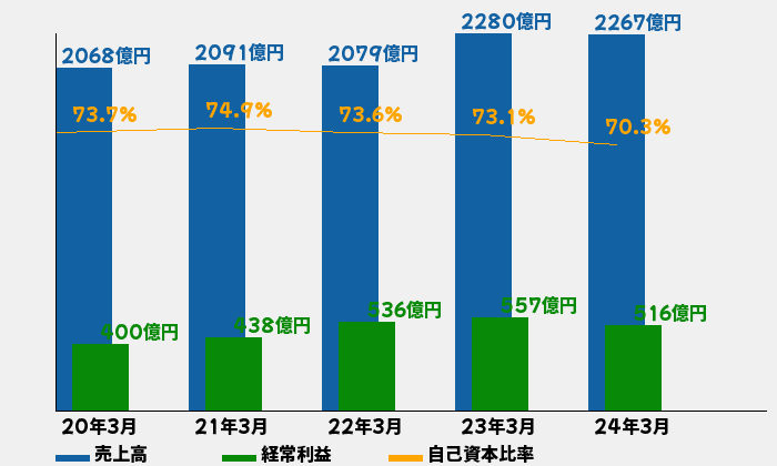 日産化学の業績推移のグラフ