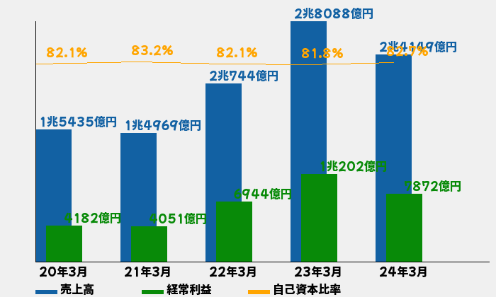 信越化学工業の業績推移のグラフ