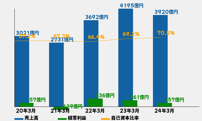 日本触媒の業績推移のグラフ