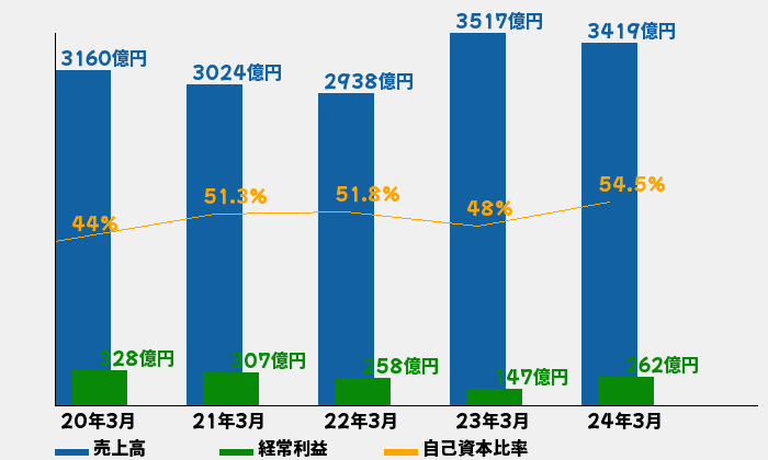トクヤマの業績推移のグラフ