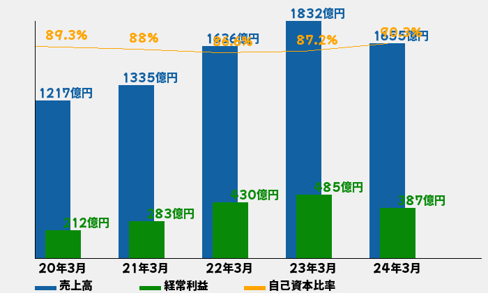 ヒロセ電機の業績推移のグラフ