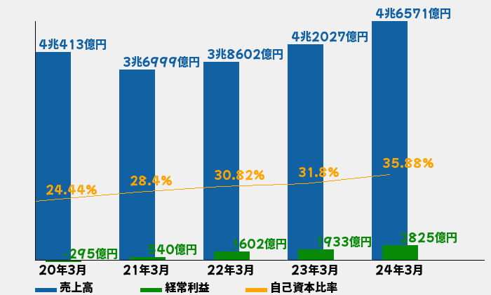 三菱重工業の業績推移のグラフ