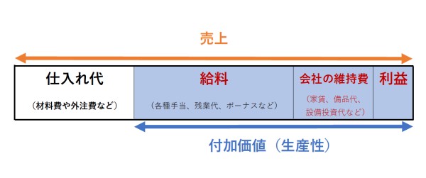 生産性の説明