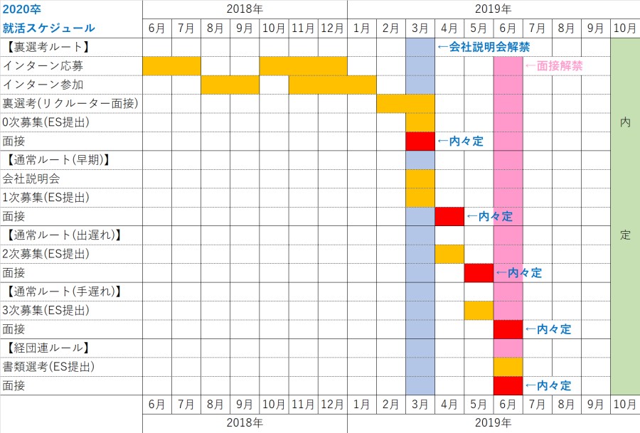 2021卒の就活スケジュール