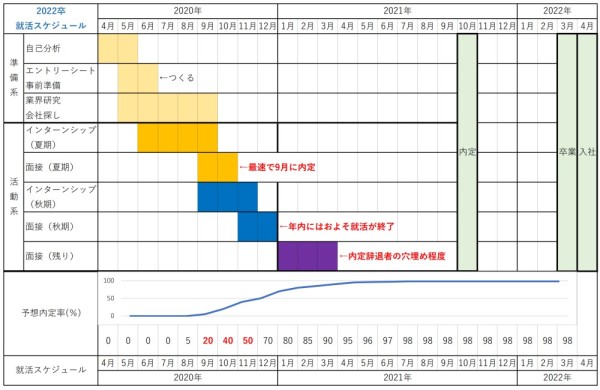 23卒 就活の時期 いつからいつまで 早期内定のコツ