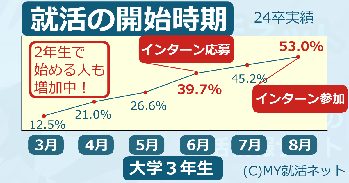 大学2年生向け就活開始時期