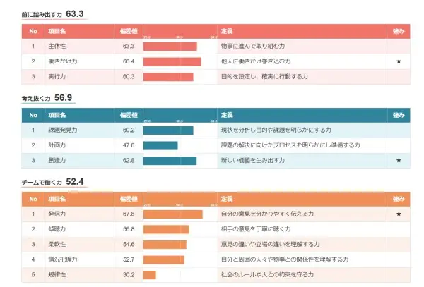 適性検査の結果その1