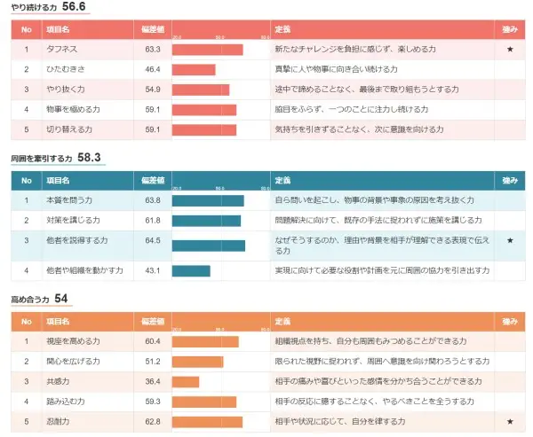 適性検査の結果その2
