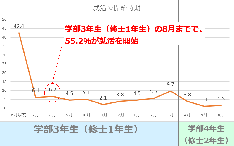 就活の開始時期