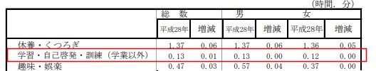 勉強時間