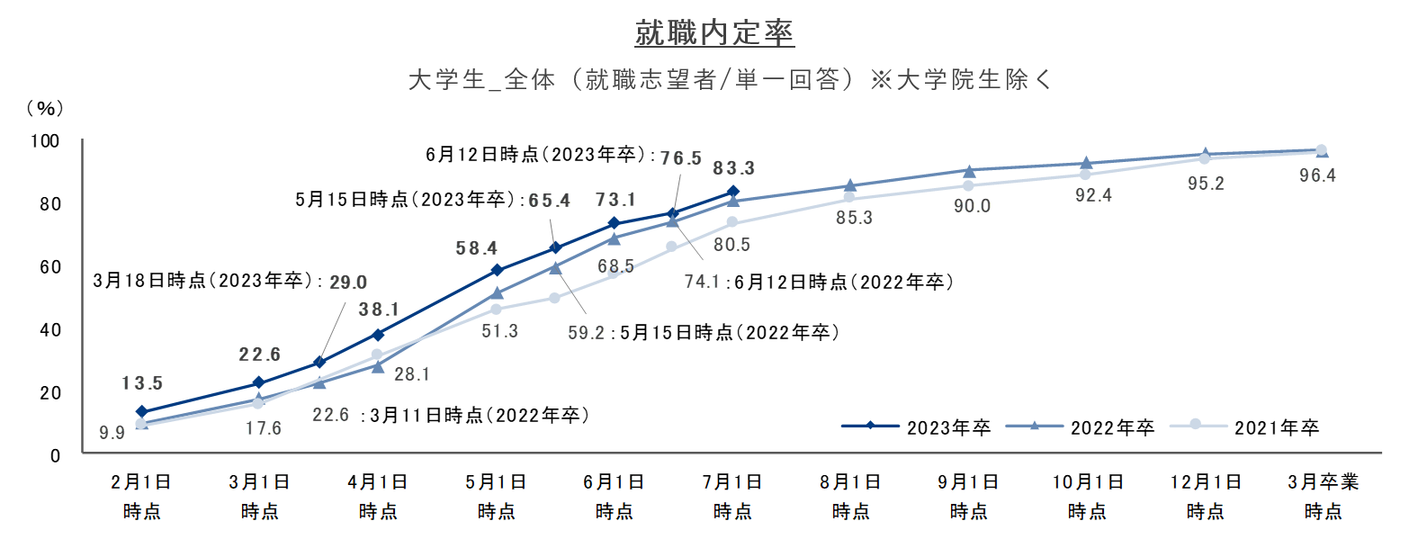 就職プロセス調査