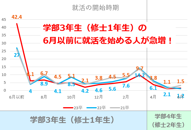 就活開始時期