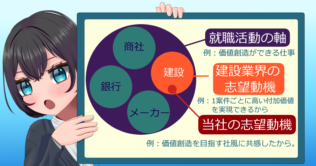 建設業界の志望動機の構成