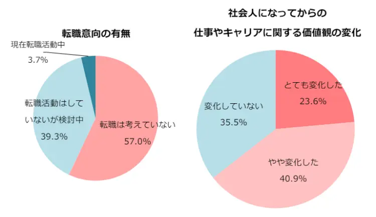 新卒の4割が転職を検討|入社後に価値観が変化した人が6割