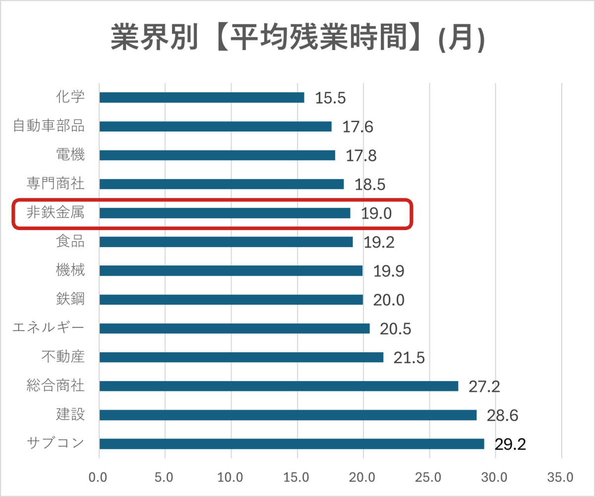 業界別平均残業時間のグラフ