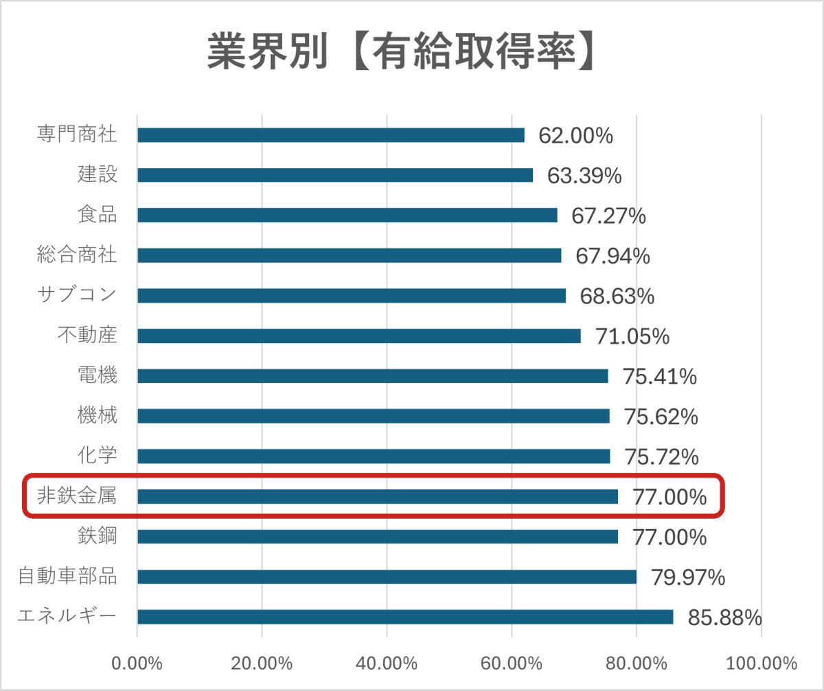 業界別平均有給取得率のグラフ