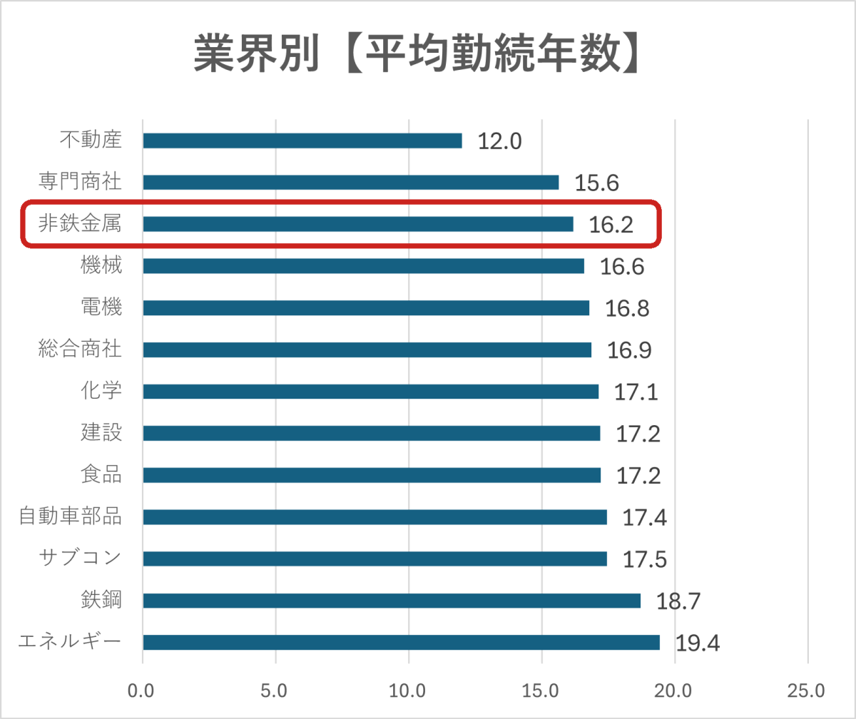 業界別平均勤続年数のグラフ