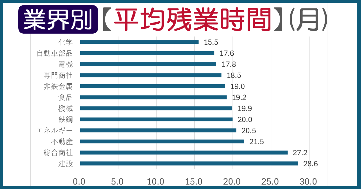 業界別平均残業時間のグラフ