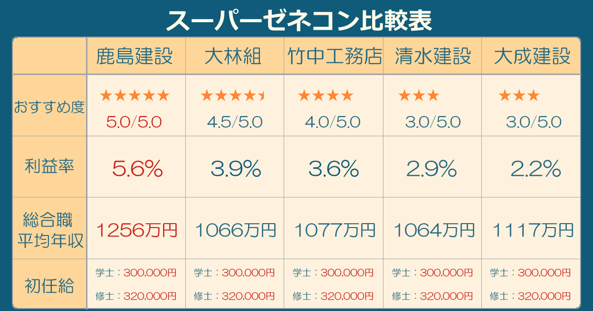 スーパーゼネコンの年収の比較表
