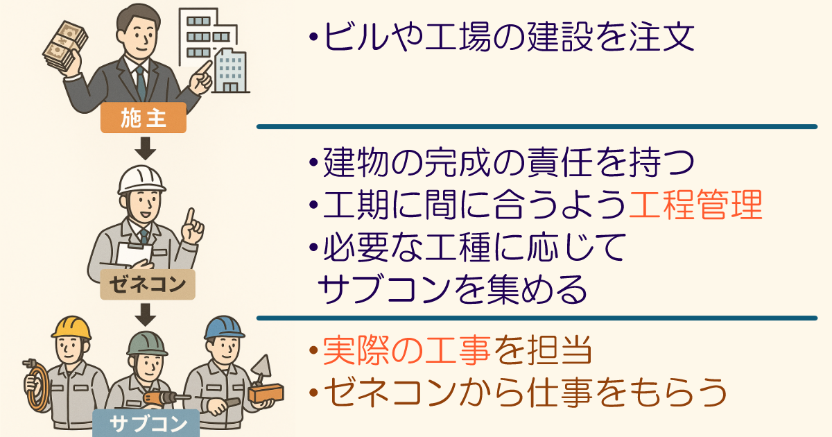 ゼネコンとサブコンの違い