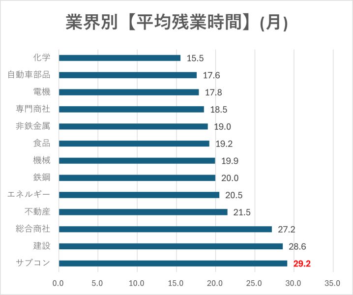 サブコンと他の業界の残業時間の比較表