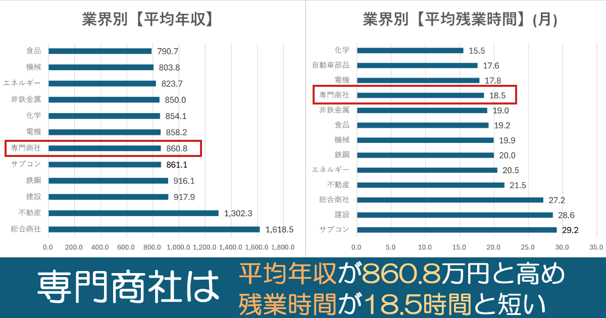 専門商社の平均年収・平均残業時間のグラフ