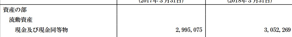 トヨタ自動車貸借対照表の資産の部