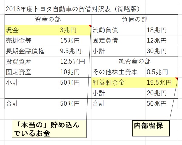 トヨタ自動車貸借対照表の簡略版