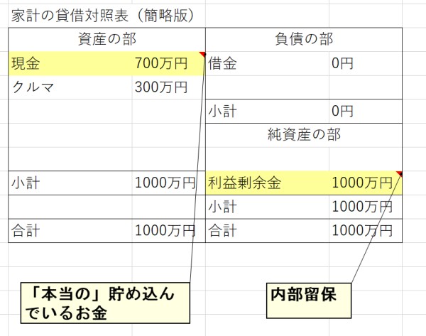 家計の貸借対照表