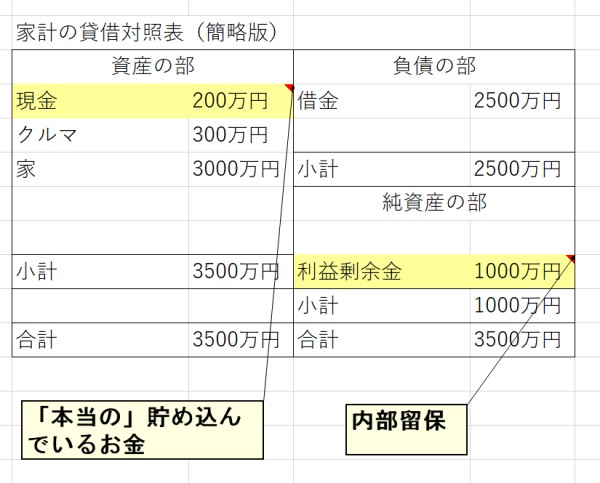 家計の貸借対照表