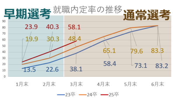 内定率の推移のグラフ