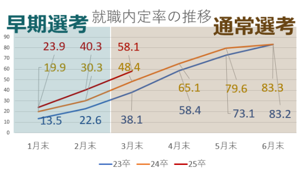 内定率の推移の表