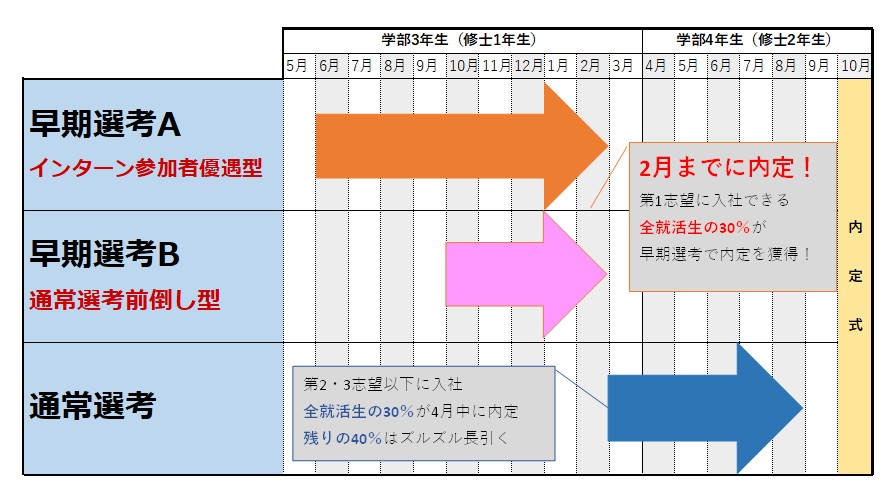 早期選考のスケジュール