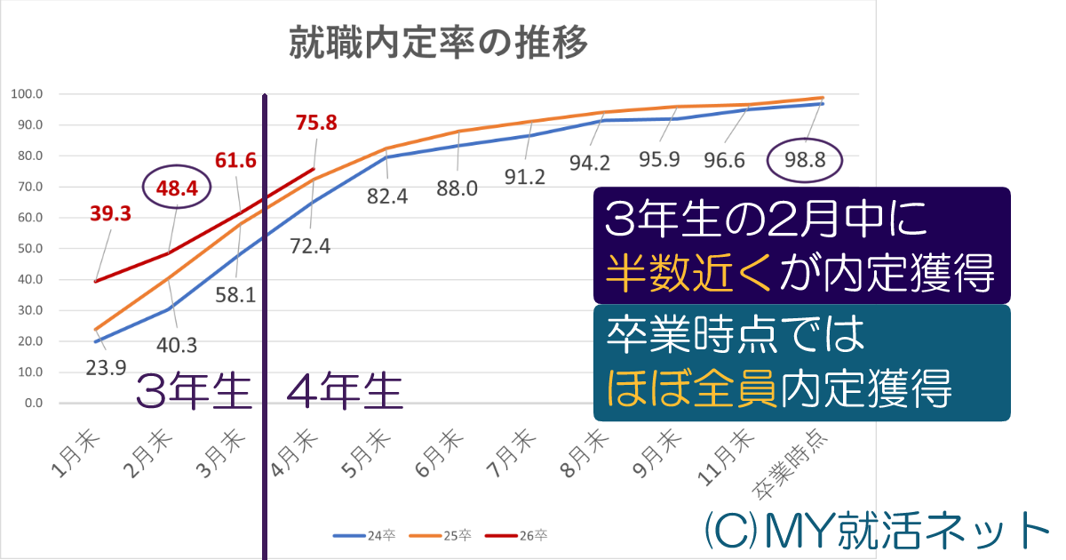 就職内定率の推移