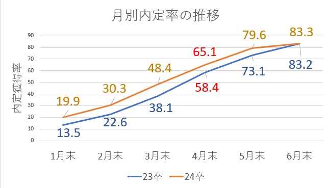 内定率の推移の表