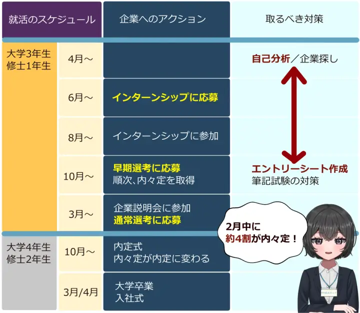 27卒の就活のスケジュール