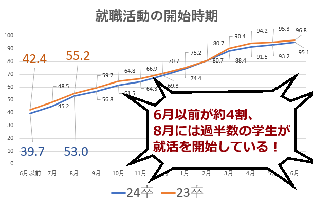 就活の開始時期のグラフ