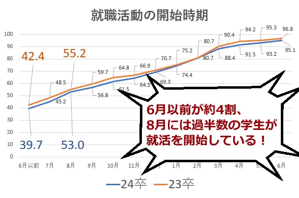 就活開始時期のグラフ