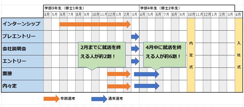 就活スケジュール