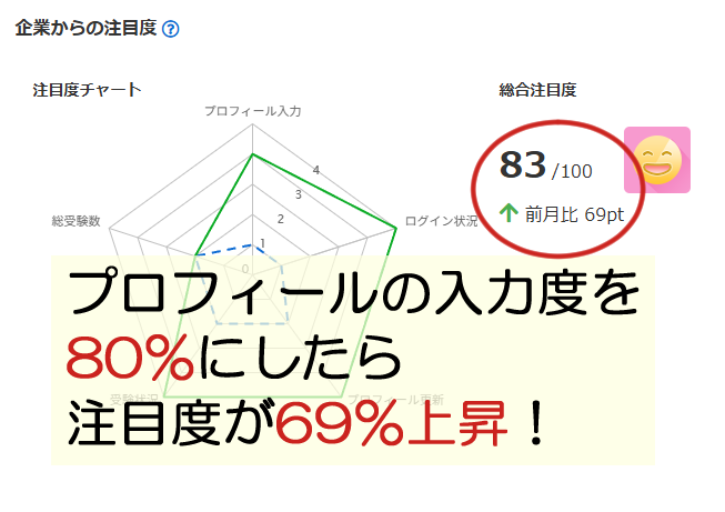 プロフィール入力度の重要性