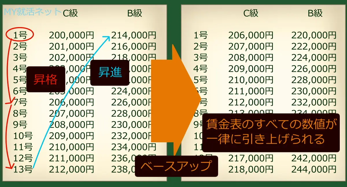 賃金表の例|昇格・昇進・ベースアップの違い