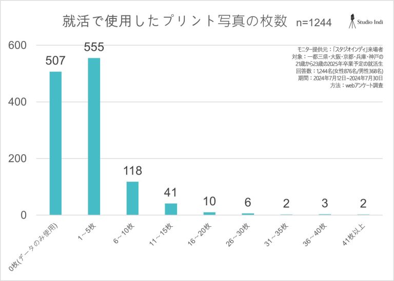 使用したプリント枚数-スタジオインディ-