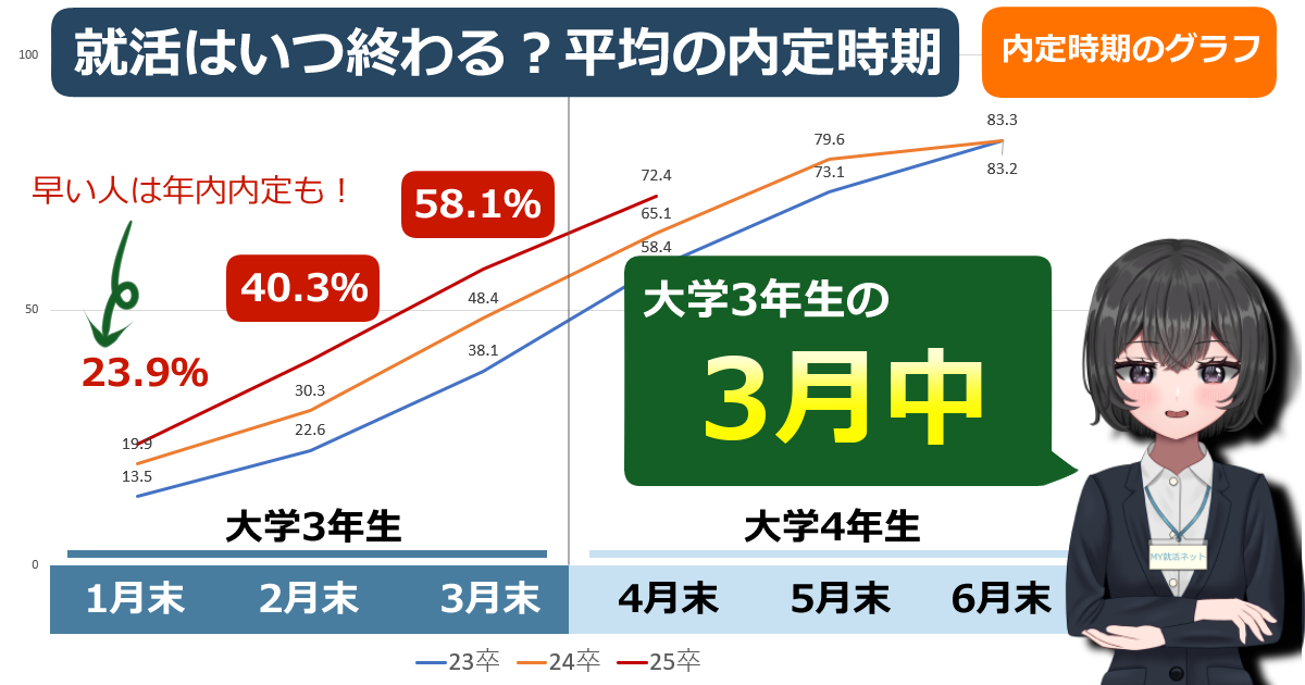 内定取得時期のグラフ