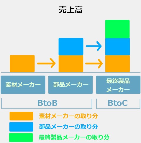 売上高の仕組み